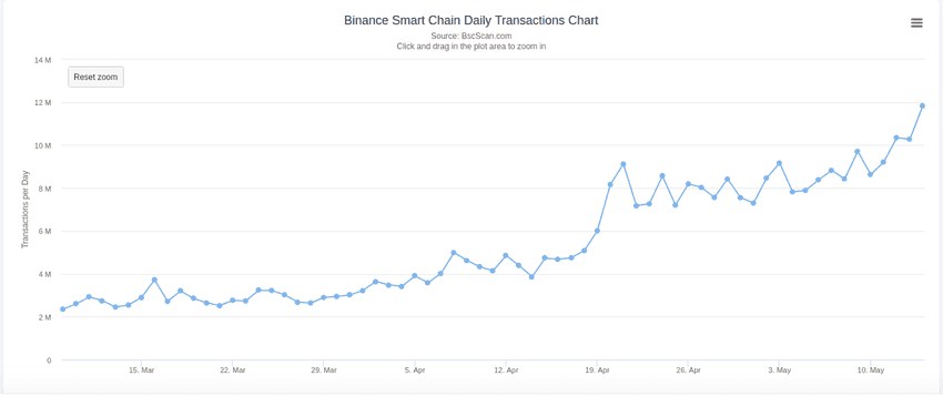 [bscscan.com](https://bscscan.com/chart/tx)