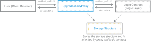 oz upgradeability