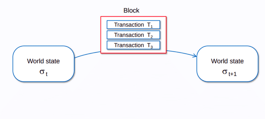 state transition